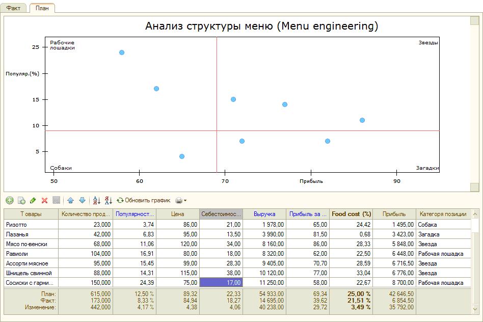 Анализ структуры меню: управляем прибыльностью ресторана
