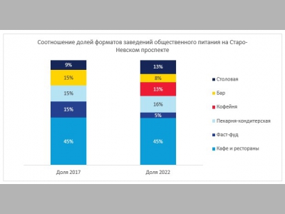 Рестораны, кафе и кондитерские занимают более трети всех помещений стрит-ритейла на Невском проспекте