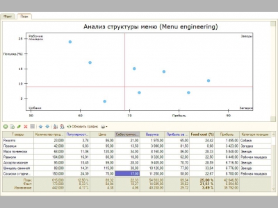 Анализ структуры меню: управляем прибыльностью ресторана