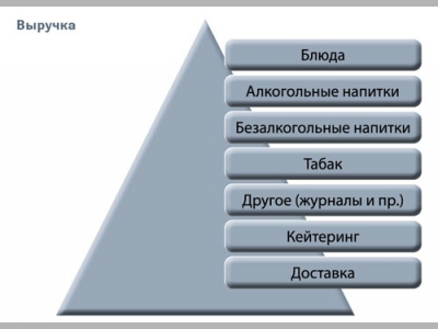 Как увеличить оборот без потери постоянных гостей