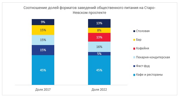 Рестораны, кафе и кондитерские занимают более трети всех помещений стрит-ритейла на Невском проспекте