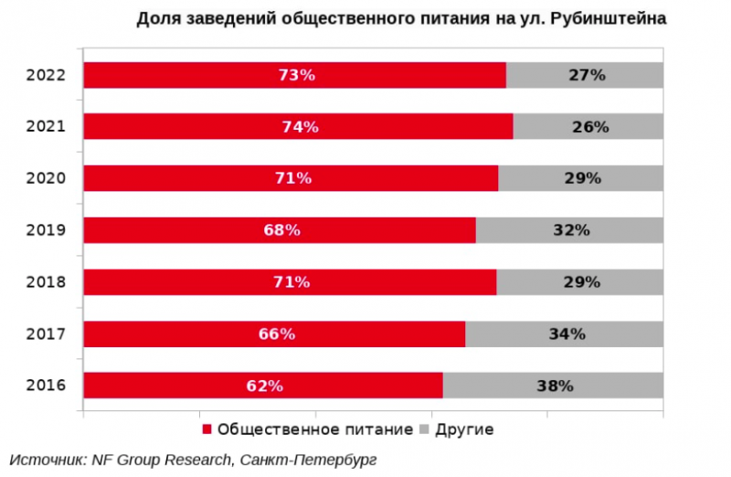 Улица Рубинштейна теряет арендаторов