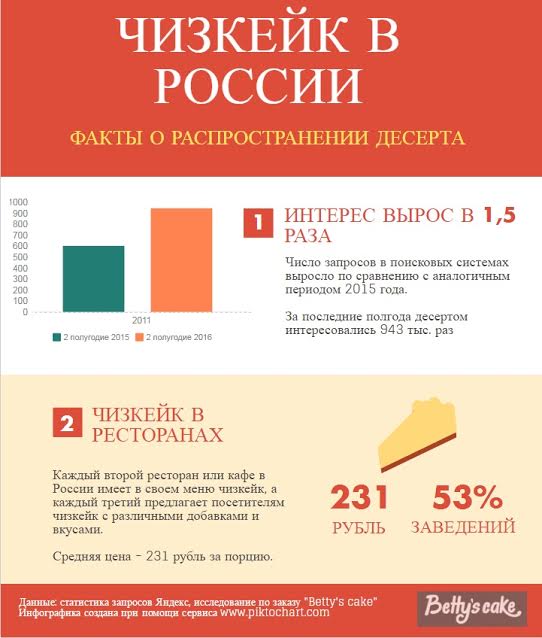 Данные по статистике запросов на тему "чизкейк"
