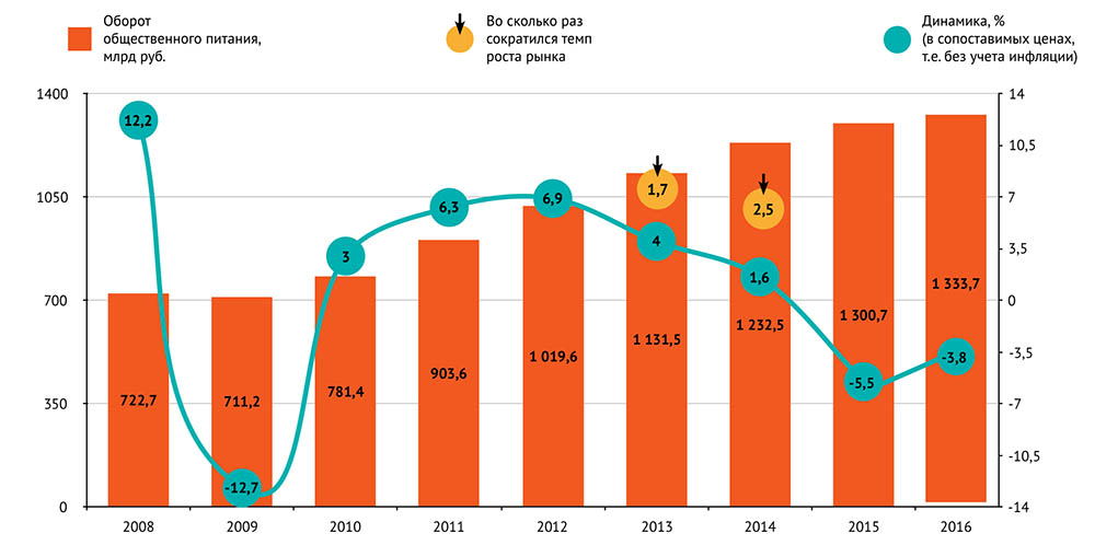 Динамика развития рынка общественного питания 
