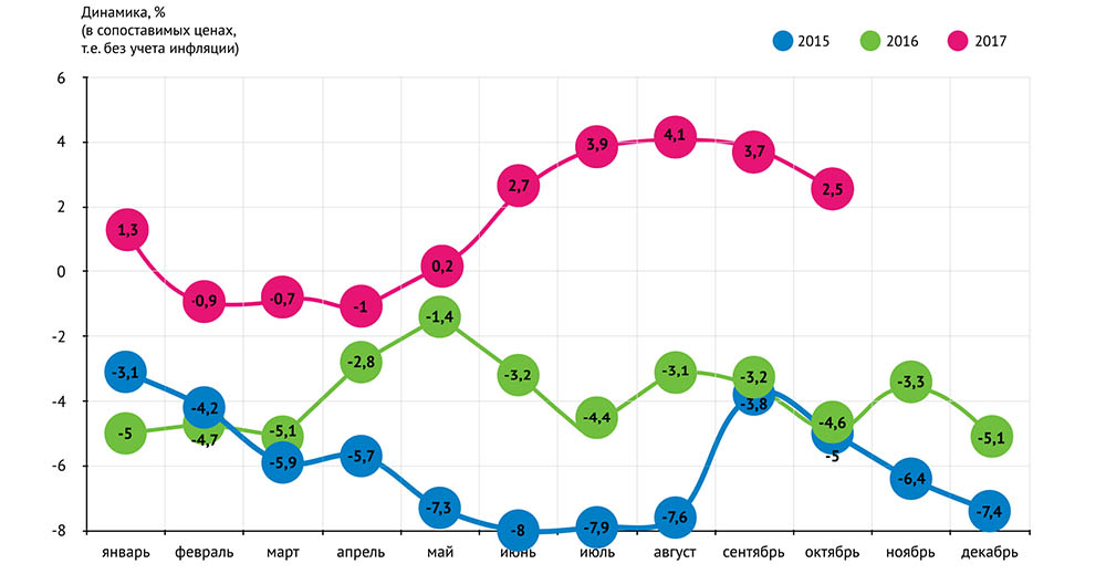 Динамика развития рынка общественного питания помесячно 