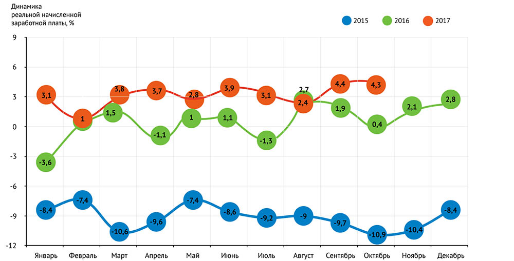 Динамика уровня доходов населения помесячно