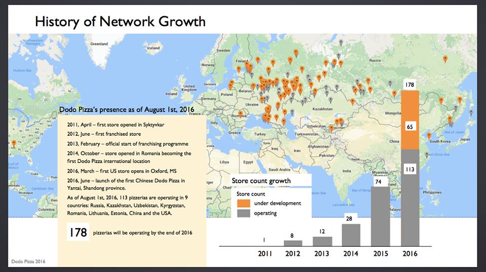 DODO Pizza  и другие гиганты рынка 